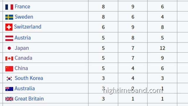 皇冠体育深度聚焦:五天五金后程发力慷而慨 米兰冬奥中国军团痛快打赢对日金牌保卫战!